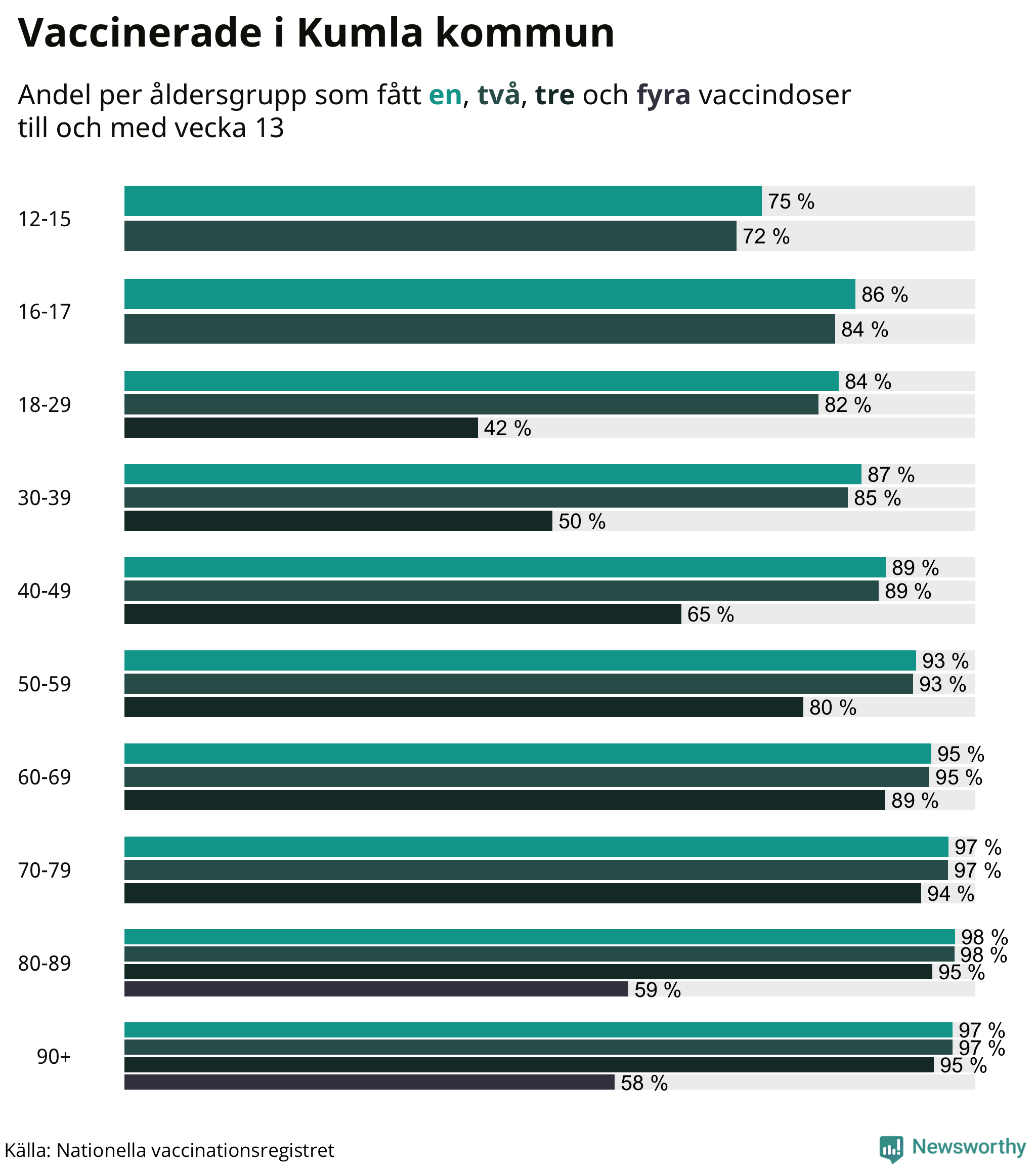 Graf över vaccinerade per åldersgrupp